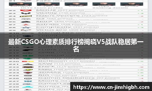 最新CSGO心理素质排行榜揭晓V5战队稳居第一名